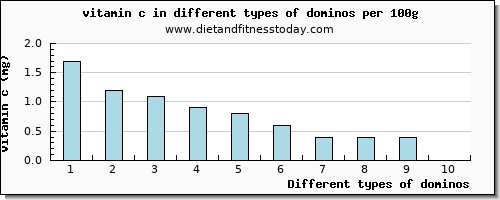 dominos vitamin c per 100g